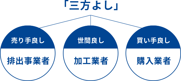 「三方よし」　売り手良し排出事業者　世間良し加工業者　買い手良し購入業者