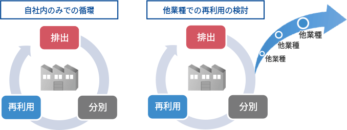 セラミックを主体としたゴミを「０」にするための取り組みの図